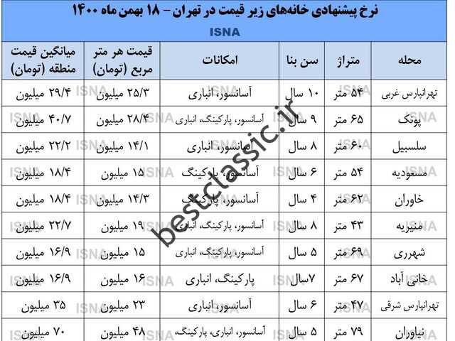 قیمت بالا در تران