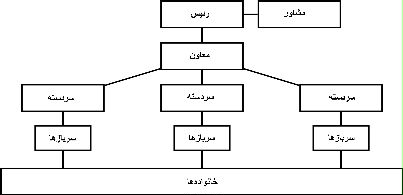 پرونده:ساختار خانواده مافیا.png - ویکیپدیا، دانشنامهٔ آزاد